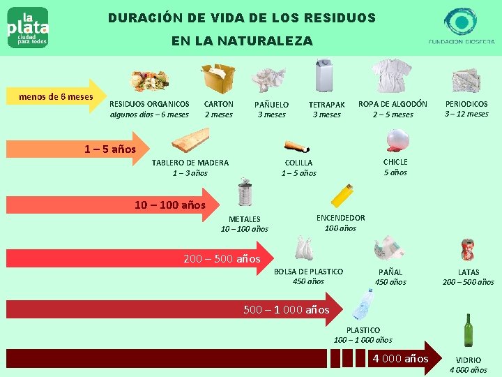 DURACIÓN DE VIDA DE LOS RESIDUOS EN LA NATURALEZA menos de 6 meses RESIDUOS