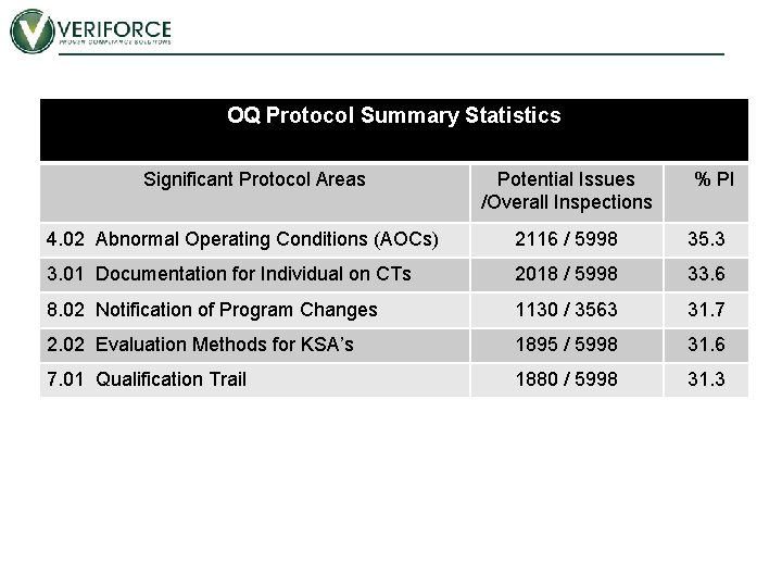 OQ Protocol Summary Statistics Significant Protocol Areas Potential Issues /Overall Inspections % PI 4.