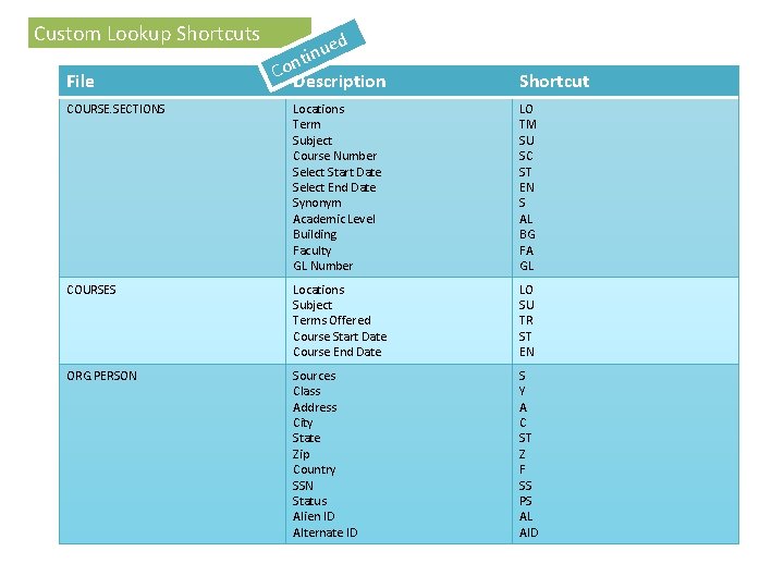 Custom Lookup Shortcuts File ed u n nti Co. Description Shortcut COURSE. SECTIONS Locations