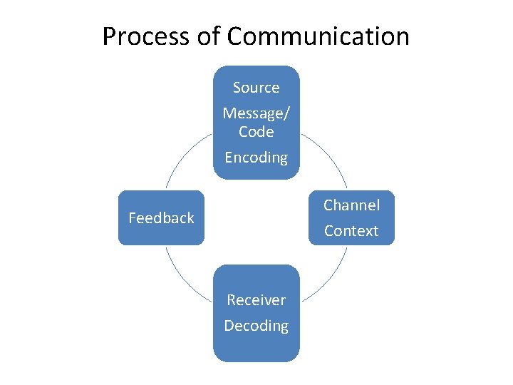 Process of Communication Source Message/ Code Encoding Channel Context Feedback Receiver Decoding 