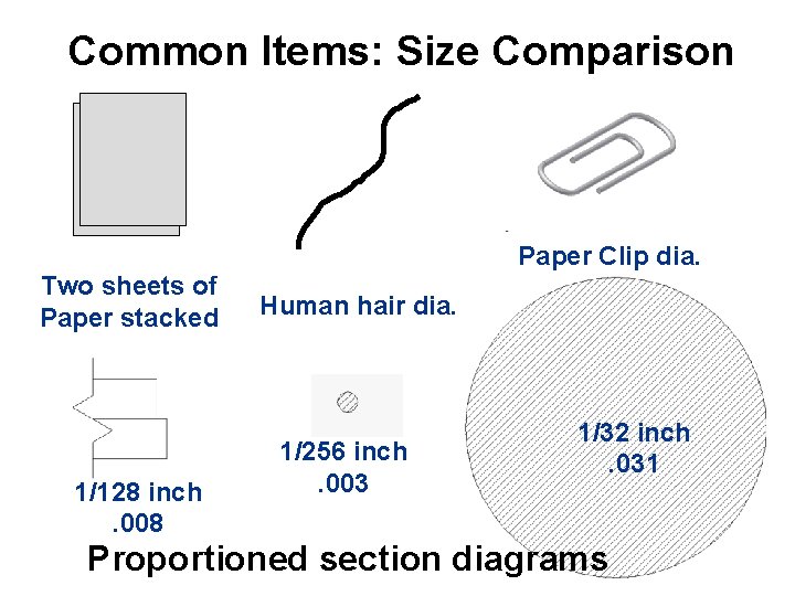 Common Items: Size Comparison Two sheets of Paper stacked 1/128 inch. 008 Paper Clip