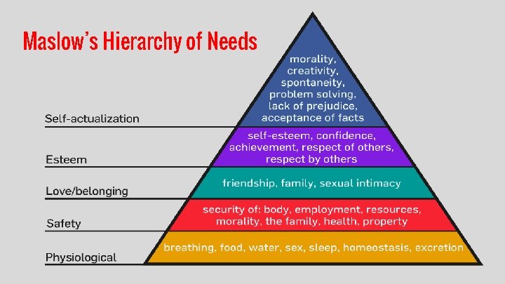 Maslow’s Hierarchy of Needs 