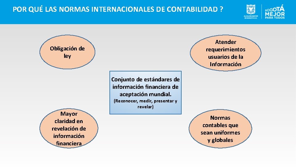 POR QUÉ LAS NORMAS INTERNACIONALES DE CONTABILIDAD ? Atender requerimientos usuarios de la Información