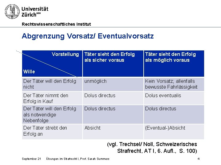 Rechtswissenschaftliches Institut Abgrenzung Vorsatz/ Eventualvorsatz Vorstellung Täter sieht den Erfolg als sicher voraus Täter