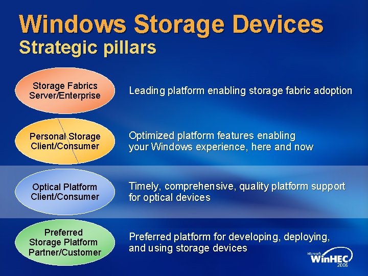 Windows Storage Devices Strategic pillars Storage Fabrics Server/Enterprise Leading platform enabling storage fabric adoption