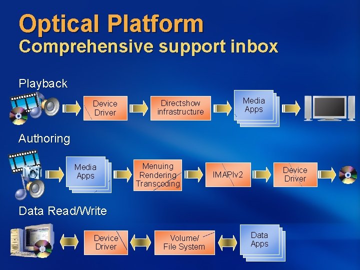 Optical Platform Comprehensive support inbox Playback Device Driver Directshow infrastructure Media Apps Authoring Media