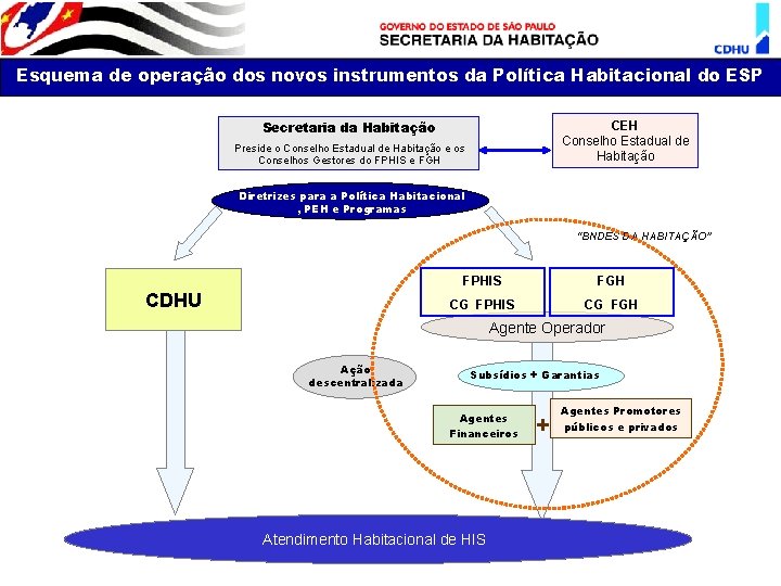 Esquema de operação dos novos instrumentos da Política Habitacional do ESP CEH Conselho Estadual