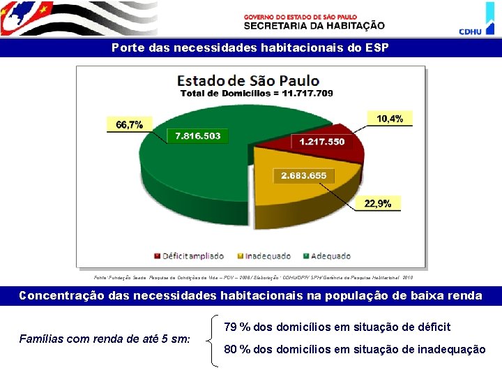 Porte das necessidades habitacionais do ESP Fonte: Fundação Seade. Pesquisa de Condições de Vida