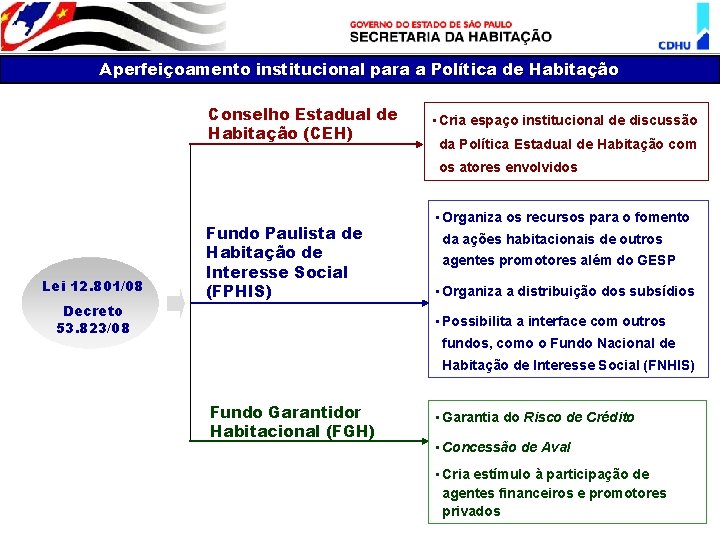 Aperfeiçoamento institucional para a Política de Habitação Conselho Estadual de Habitação (CEH) • Cria