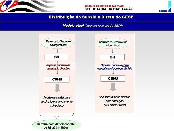 Distribuição do Subsídio Direto do GESP Modelo atual (fluxo dos recursos do GESP) 