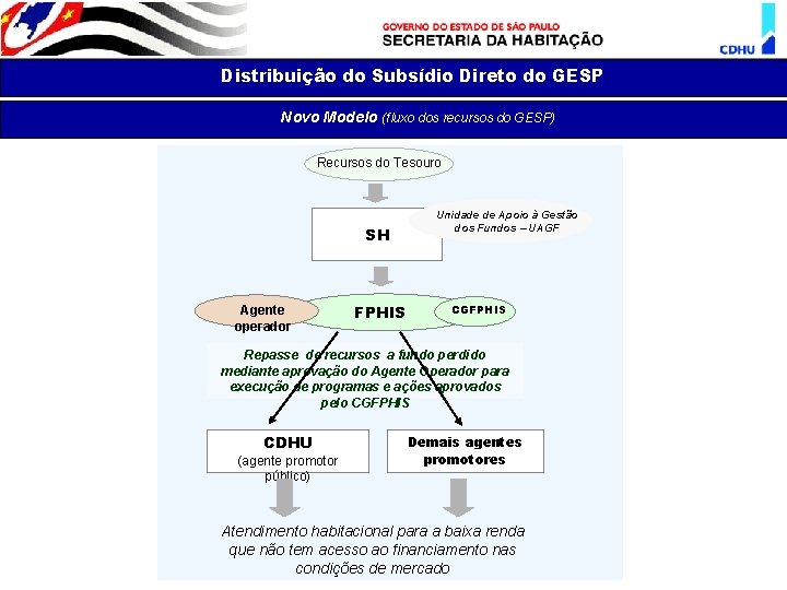 Distribuição do Subsídio Direto do GESP Novo Modelo (fluxo dos recursos do GESP) Recursos