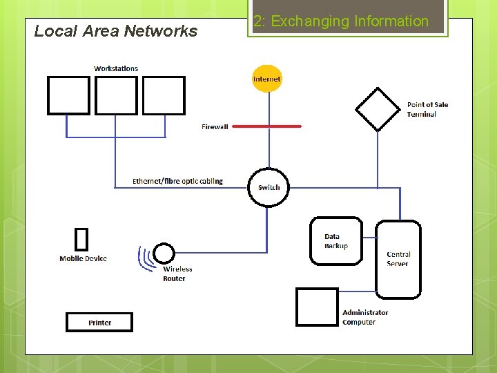 Local Area Networks 2: Exchanging Information 