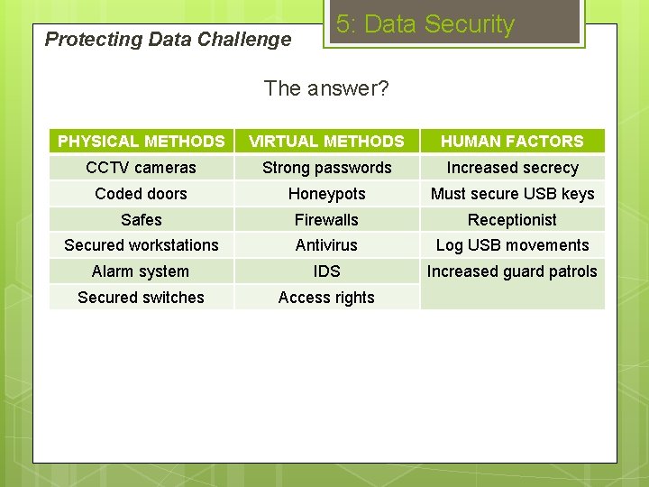 Protecting Data Challenge 5: Data Security The answer? PHYSICAL METHODS VIRTUAL METHODS HUMAN FACTORS
