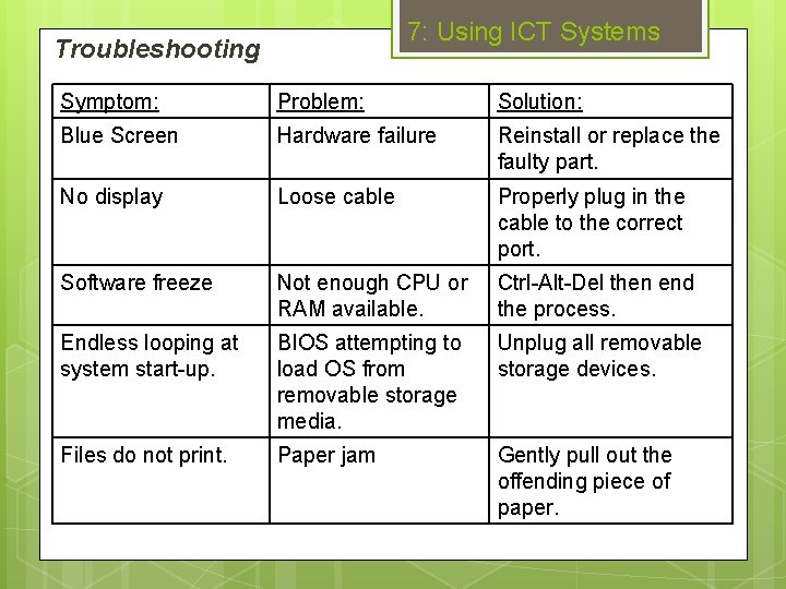 7: Using ICT Systems Troubleshooting Symptom: Problem: Solution: Blue Screen Hardware failure Reinstall or