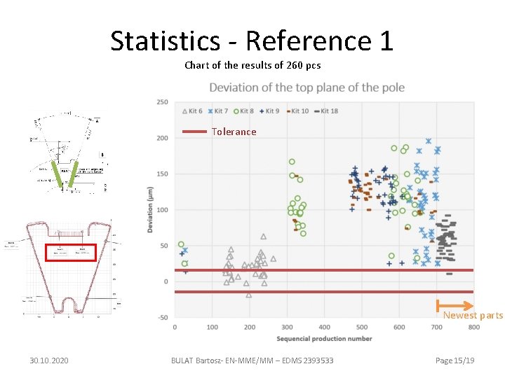 Statistics - Reference 1 Chart of the results of 260 pcs Tolerance Newest parts