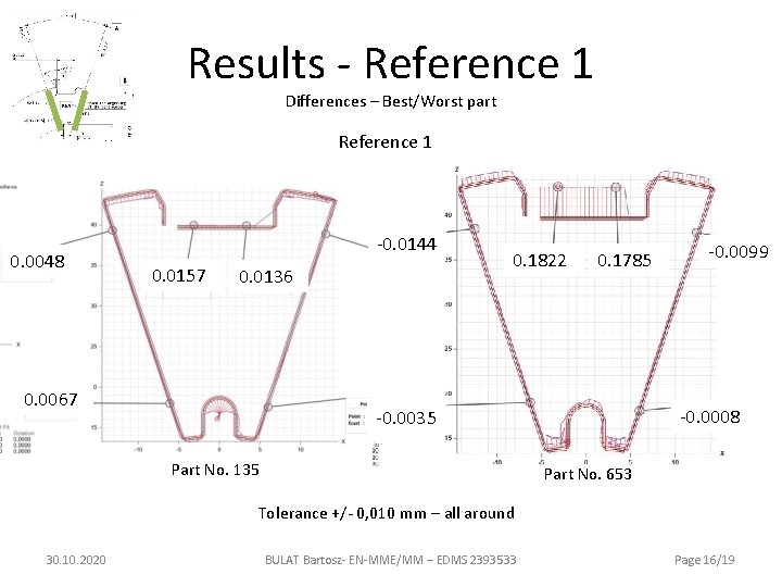 Results - Reference 1 Differences – Best/Worst part Reference 1 0. 0048 -0. 0144