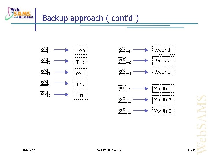 Backup approach ( cont’d ) Feb 2005 Web. SAMS Seminar B - 17 