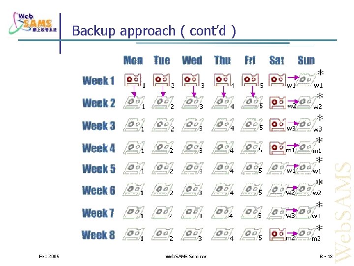 Backup approach ( cont’d ) Feb 2005 Web. SAMS Seminar B - 18 