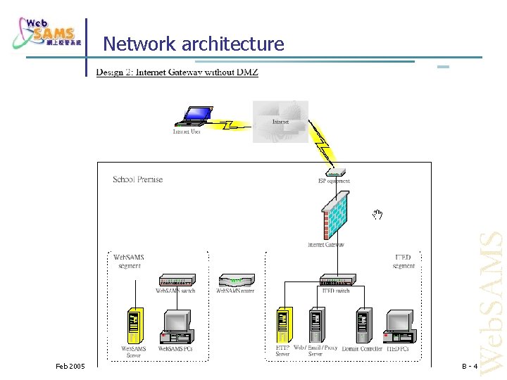 Network architecture Feb 2005 Web. SAMS Seminar B-4 