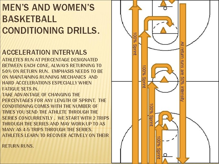 100% Sprint RETURN RUNS. 100% Sprint ATHLETES RUN AT PERCENTAGE DESIGNATED BETWEEN EACH CONE,