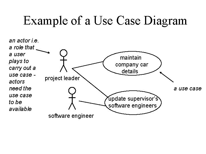 Example of a Use Case Diagram an actor i. e. a role that a