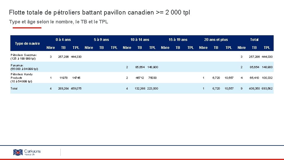 Flotte totale de pétroliers battant pavillon canadien >= 2 000 tpl Type et âge