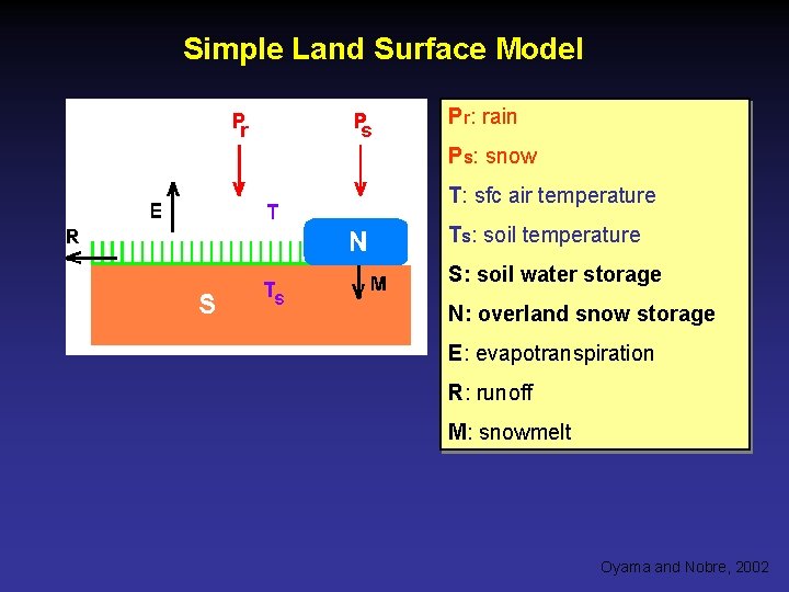 Simple Land Surface Model Pr: rain Ps: snow T: sfc air temperature Ts: soil
