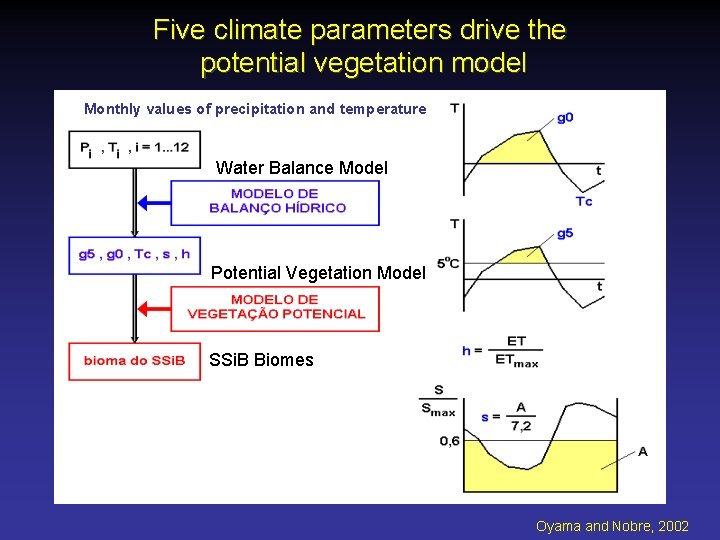 Five climate parameters drive the potential vegetation model Monthly values of precipitation and temperature