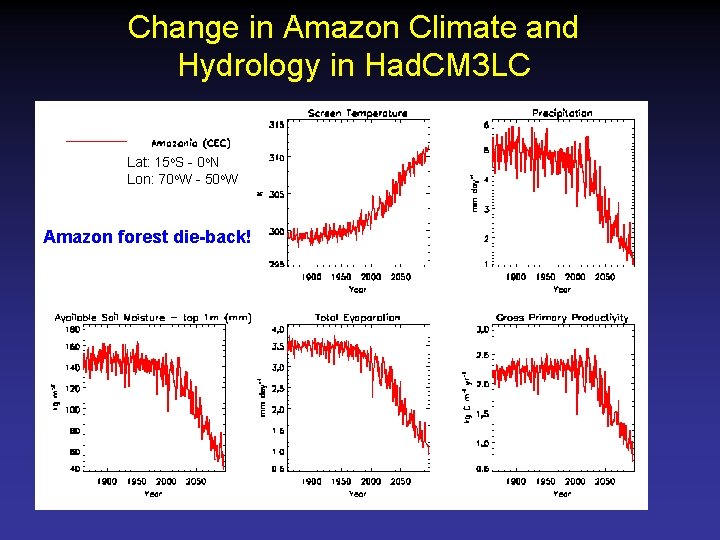 Change in Amazon Climate and Hydrology in Had. CM 3 LC Lat: 15 o.