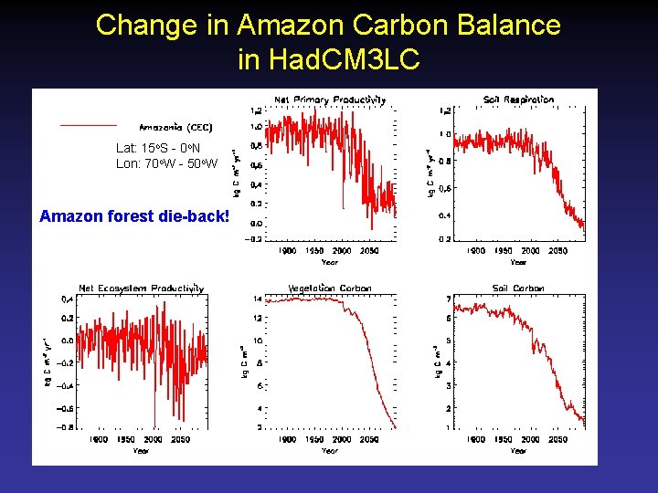 Change in Amazon Carbon Balance in Had. CM 3 LC Lat: 15 o. S