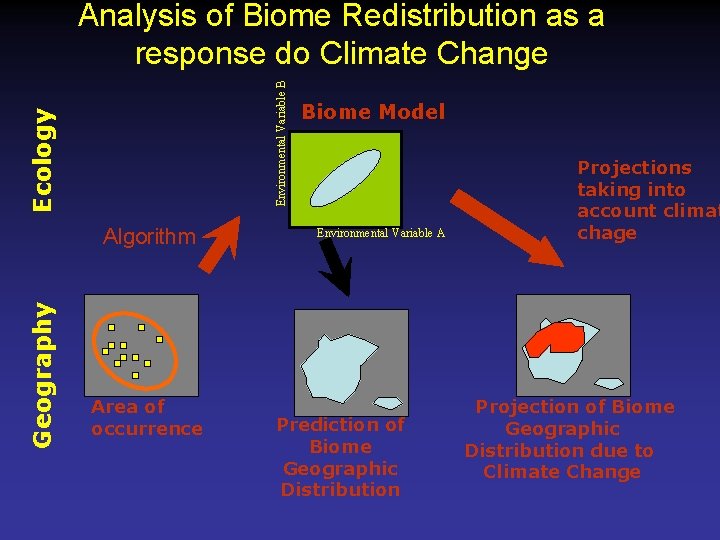 Ecology Environmental Variable B Analysis of Biome Redistribution as a response do Climate Change