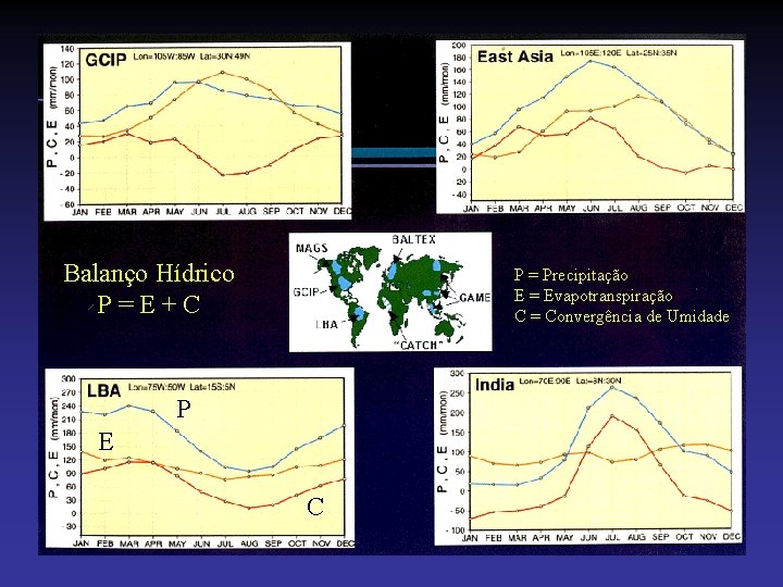 Balanço Hídrico P=E+C P = Precipitação E = Evapotranspiração C = Convergência de Umidade