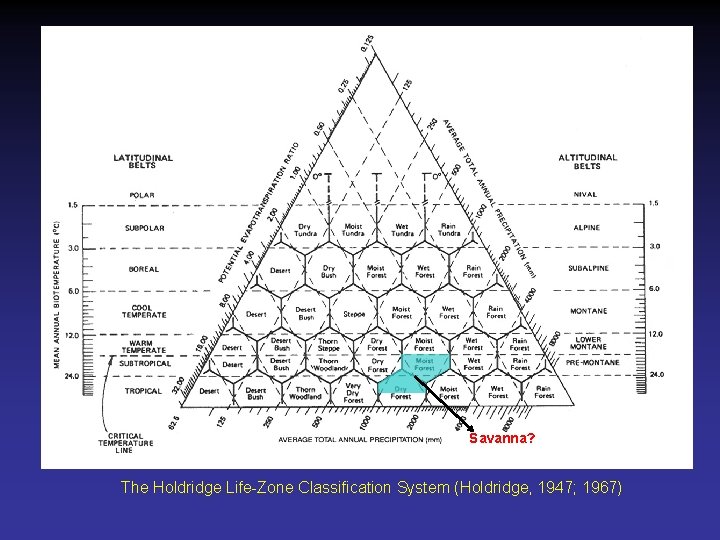 Savanna? The Holdridge Life-Zone Classification System (Holdridge, 1947; 1967) 