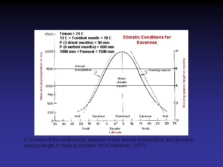 Climatic Conditions for Savannas Annual precipitation Growing season Mean climatic equator Arid Savanna South
