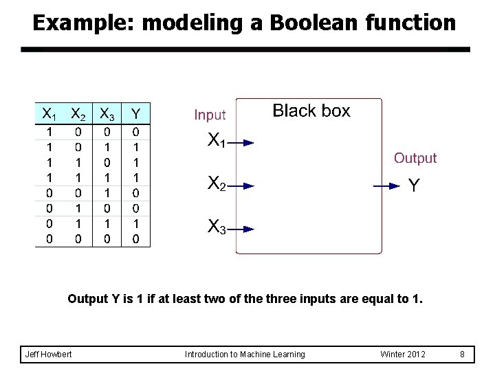 Example: modeling a Boolean function Output Y is 1 if at least two of