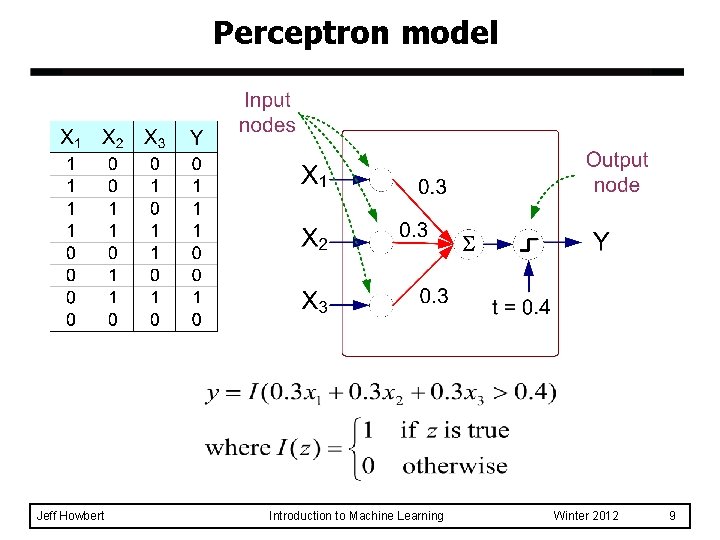 Perceptron model Jeff Howbert Introduction to Machine Learning Winter 2012 9 