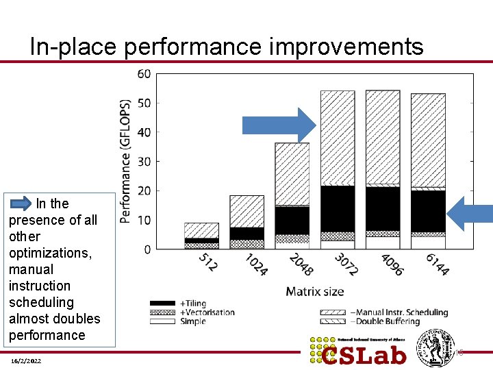 In-place performance improvements In the presence of all other optimizations, manual instruction scheduling almost In-place performance improvements In the presence of all other optimizations, manual instruction scheduling almost