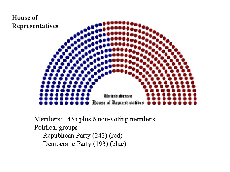 House of Representatives Members: 435 plus 6 non-voting members Political groups Republican Party (242)