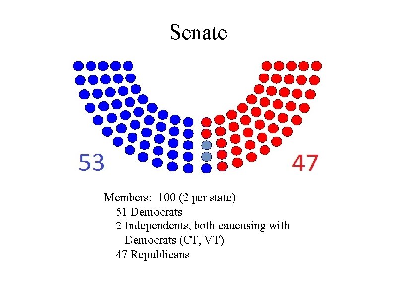 Senate Members: 100 (2 per state) 51 Democrats 2 Independents, both caucusing with Democrats