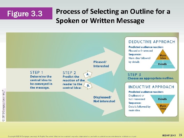 Figure 3. 3 Process of Selecting an Outline for a Spoken or Written Message