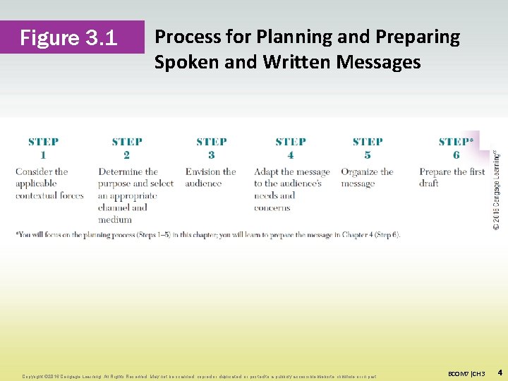 Figure 3. 1 Process for Planning and Preparing Spoken and Written Messages Copyright ©