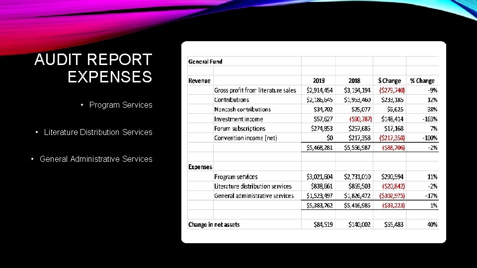 AUDIT REPORT EXPENSES • Program Services • Literature Distribution Services • General Administrative Services