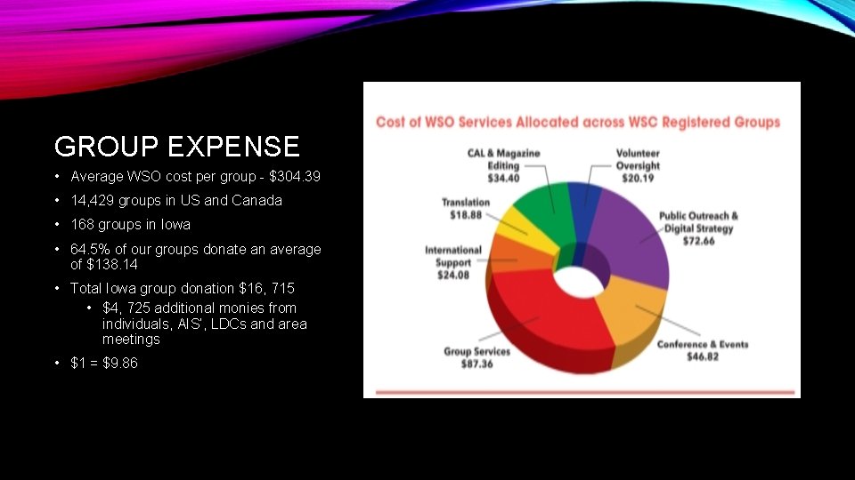 GROUP EXPENSE • Average WSO cost per group - $304. 39 • 14, 429