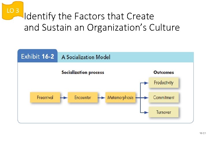 LO 3 Identify the Factors that Create and Sustain an Organization’s Culture 16 -21