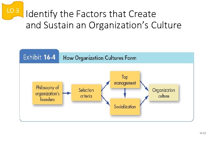 LO 3 Identify the Factors that Create and Sustain an Organization’s Culture 16 -22
