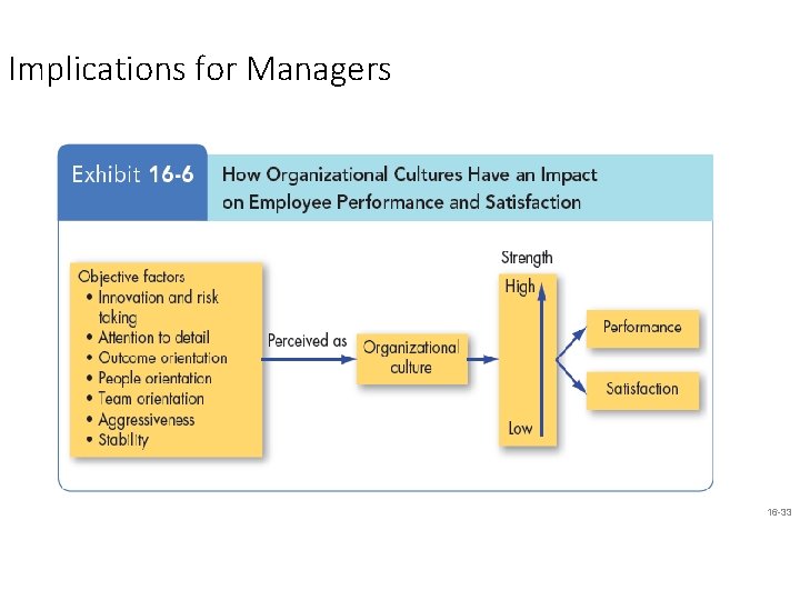 Implications for Managers 16 -33 