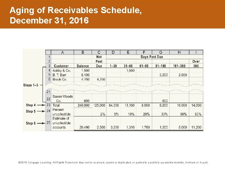 Aging of Receivables Schedule, December 31, 2016 © 2016 Cengage Learning. All Rights Reserved.