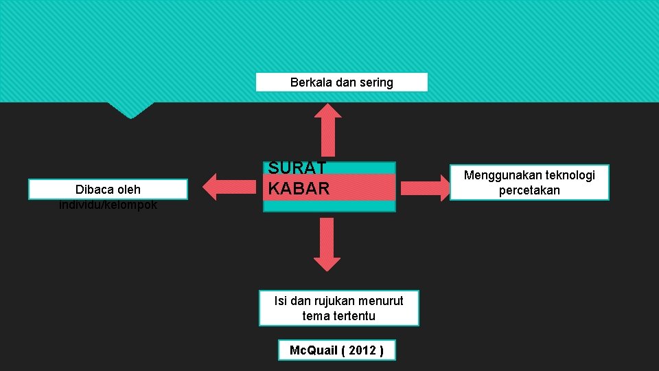 Berkala dan sering Dibaca oleh individu/kelompok SURAT KABAR Isi dan rujukan menurut tema tertentu