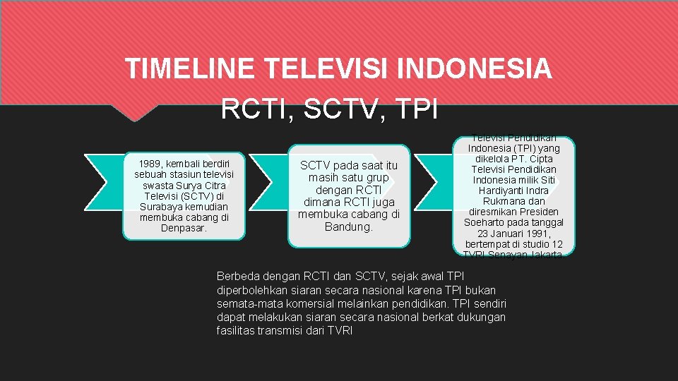 TIMELINE TELEVISI INDONESIA RCTI, SCTV, TPI 1989, kembali berdiri sebuah stasiun televisi swasta Surya