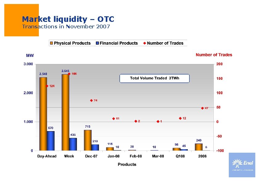 Market liquidity – OTC Transactions in November 2007 